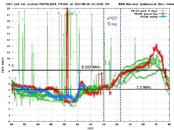 e. POP Time 8. 187 MHz 5. 1 MHz 