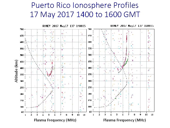 Altitude (km) Puerto Rico Ionosphere Profiles 17 May 2017 1400 to 1600 GMT Plasma