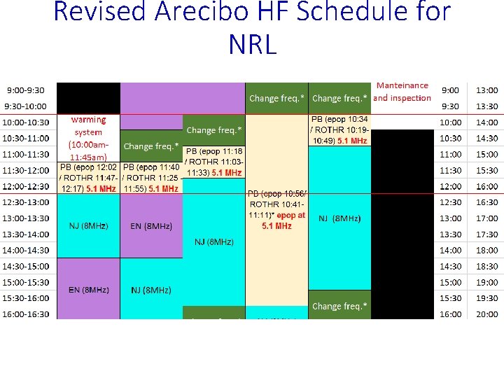 Revised Arecibo HF Schedule for NRL 