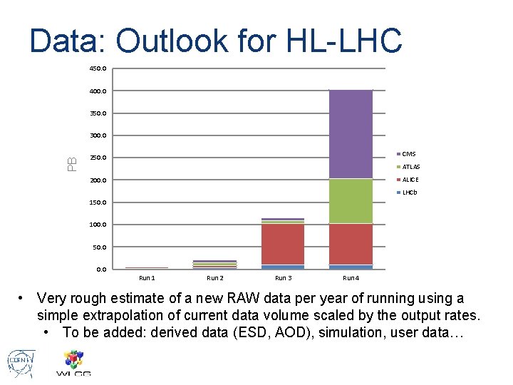 Data: Outlook for HL-LHC 450. 0 400. 0 350. 0 PB 300. 0 CMS