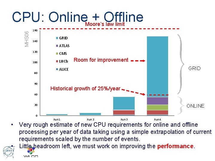 CPU: Online + Offline MHS 06 Moore’s law limit 160 140 GRID ATLAS 120