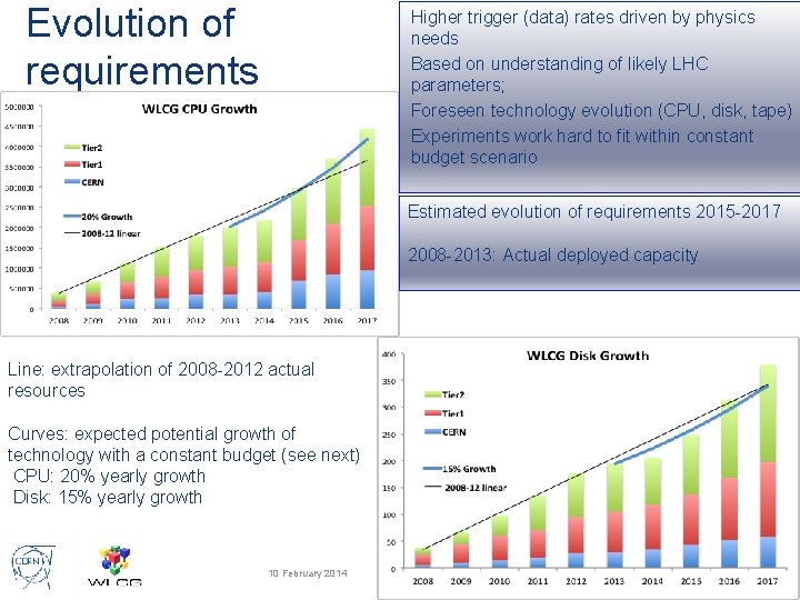 Evolution of requirements Higher trigger (data) rates driven by physics needs Based on understanding