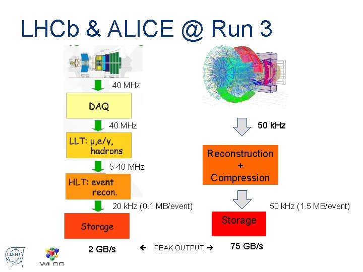 LHCb & ALICE @ Run 3 40 MHz 50 k. Hz 40 MHz Reconstruction