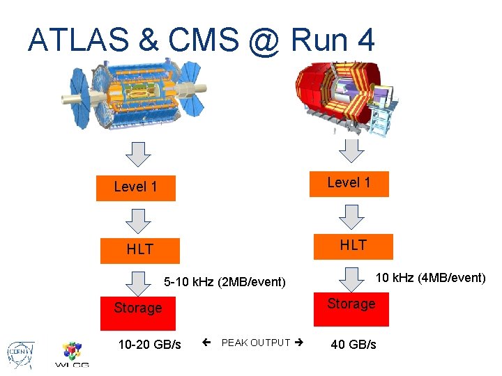 ATLAS & CMS @ Run 4 Level 1 HLT 5 -10 k. Hz (2