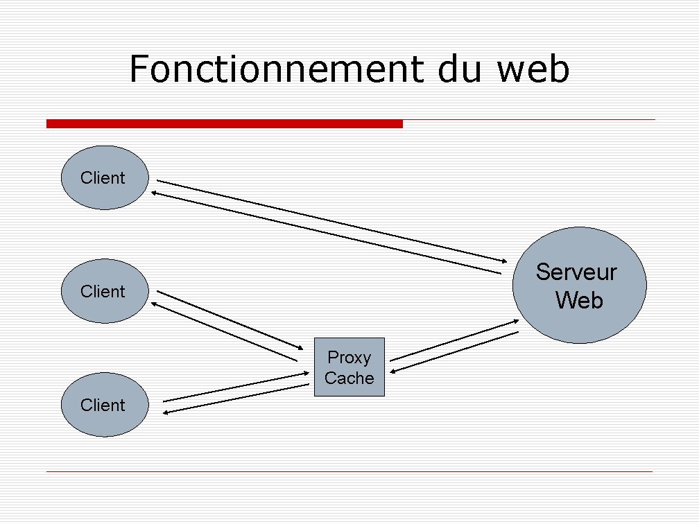 Fonctionnement du web Client Serveur Web Client Proxy Cache Client 