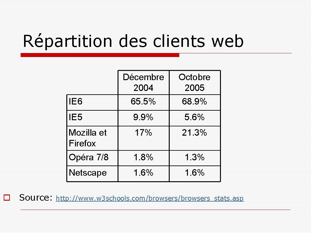 Répartition des clients web Décembre 2004 Octobre 2005 IE 6 65. 5% 68. 9%