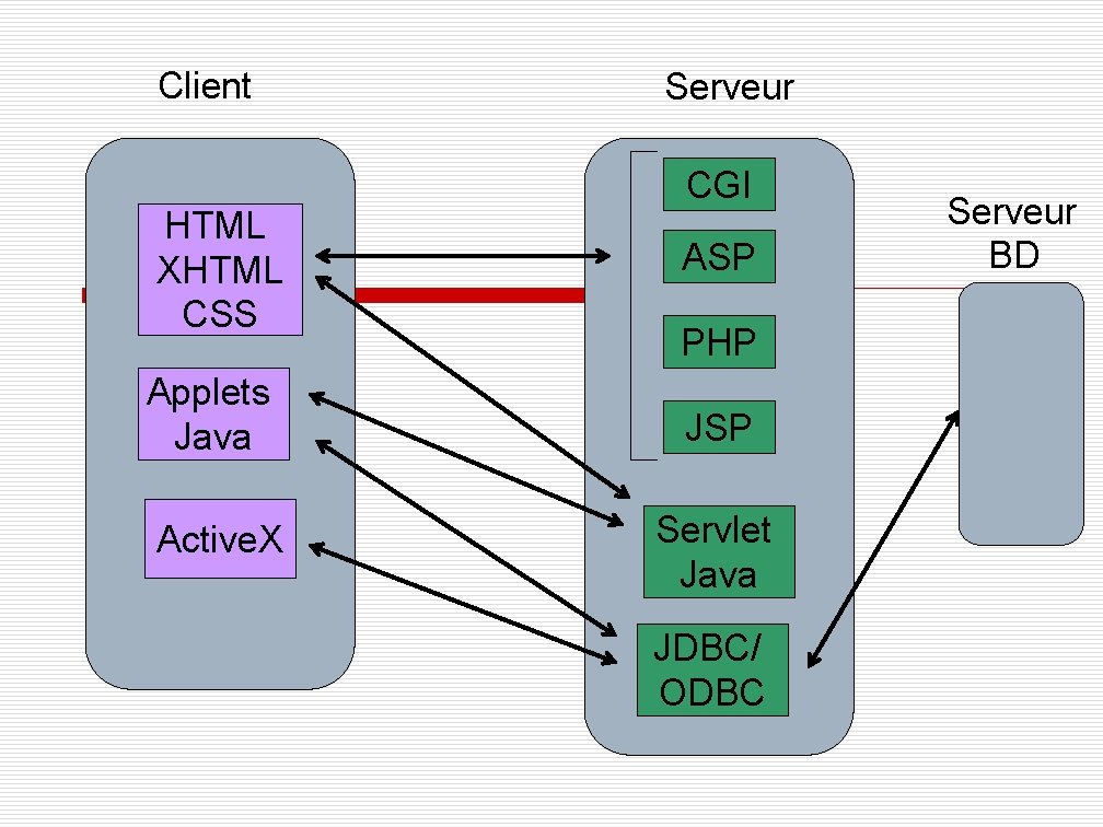 Client HTML XHTML CSS Serveur CGI ASP PHP Applets Java JSP Active. X Servlet
