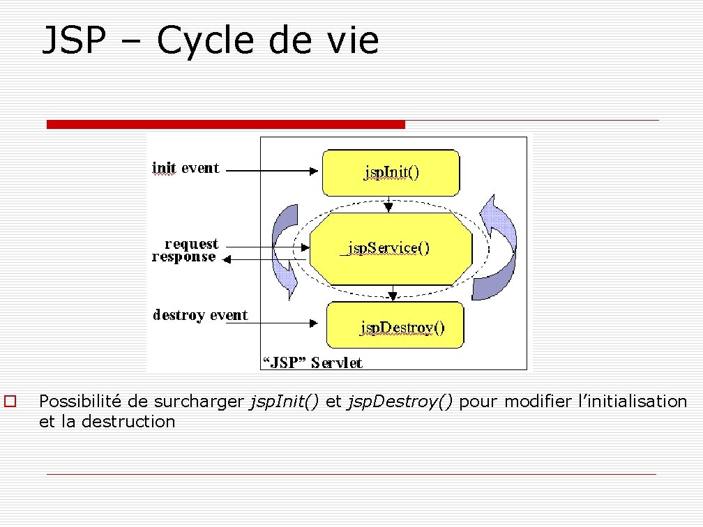 JSP – Cycle de vie o Possibilité de surcharger jsp. Init() et jsp. Destroy()