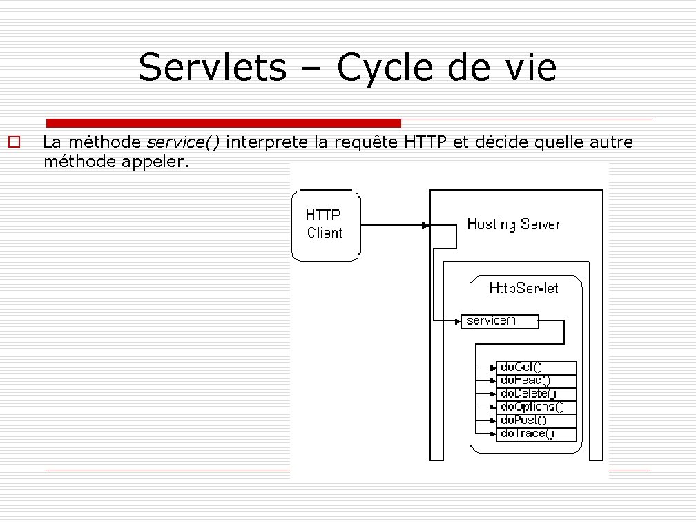 Servlets – Cycle de vie o La méthode service() interprete la requête HTTP et