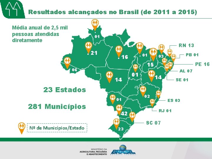 Resultados alcançados no Brasil (de 2011 a 2015) Média anual de 2, 5 mil