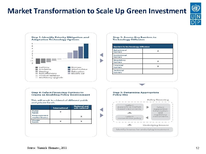 Market Transformation to Scale Up Green Investment Source: Yannick Glemarec, 2011 12 