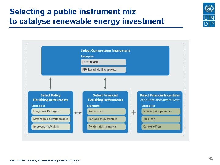 Selecting a public instrument mix to catalyse renewable energy investment Source: UNDP, Derisking Renewable