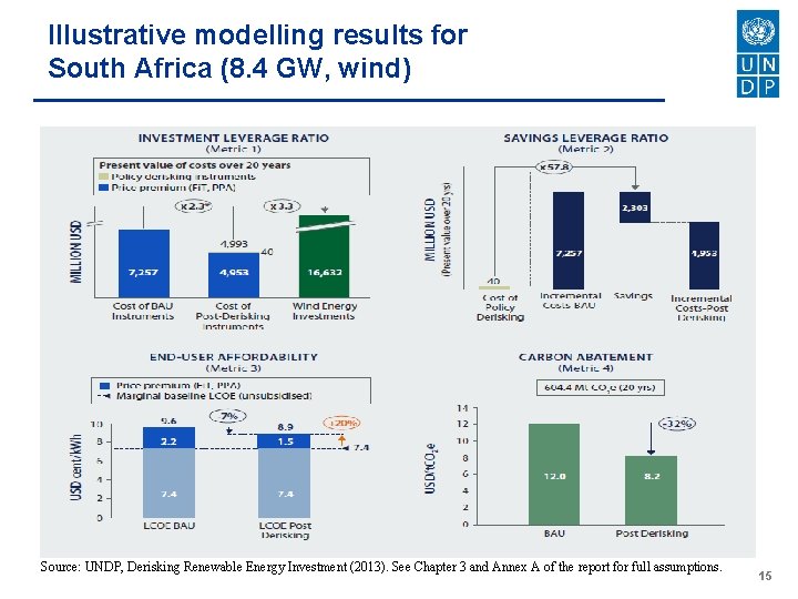 Illustrative modelling results for South Africa (8. 4 GW, wind) Source: UNDP, Derisking Renewable