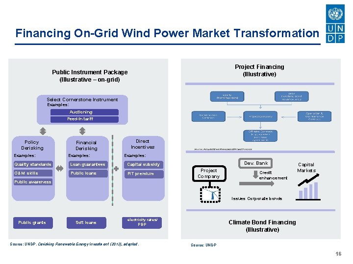 Financing On-Grid Wind Power Market Transformation Project Financing (Illustrative) Public Instrument Package (Illustrative –