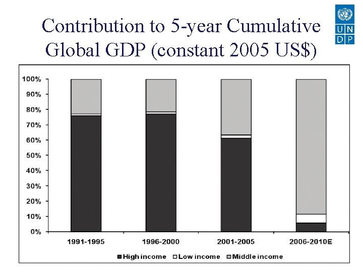 Contribution to 5 -year Cumulative Global GDP (constant 2005 US$) 18 