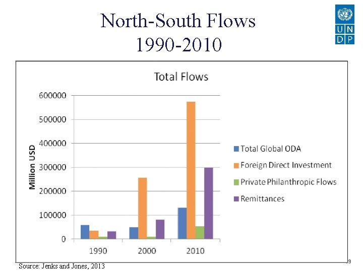 North-South Flows 1990 -2010 Source: Jenks and Jones, 2013 19 