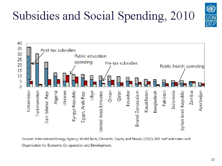Subsidies and Social Spending, 2010 22 