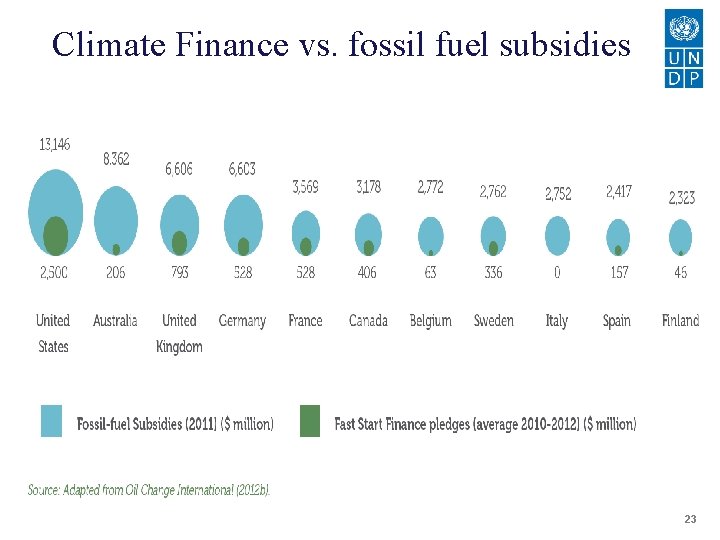 Climate Finance vs. fossil fuel subsidies 23 