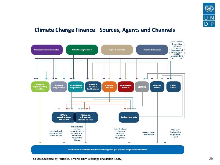 Climate Change Finance: Sources, Agents and Channels Source: Adapted by Yannick Glemarec from Atteridge