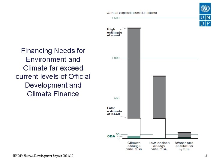 Financing Needs for Environment and Climate far exceed current levels of Official Development and