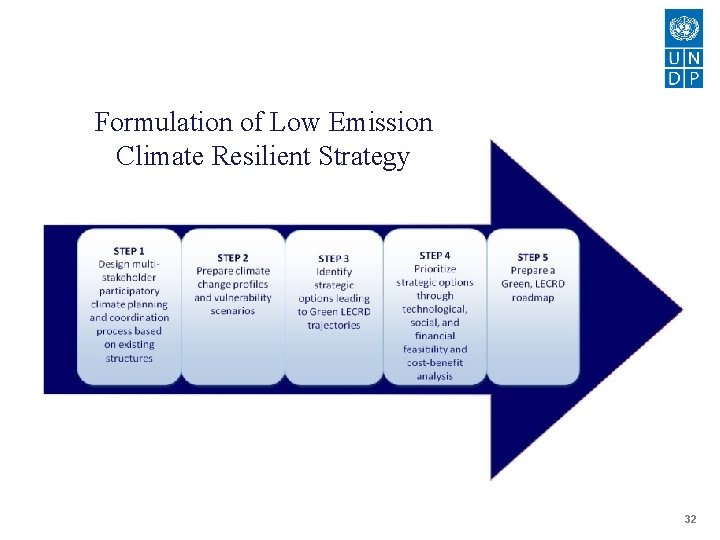 Formulation of Low Emission Climate Resilient Strategy 32 