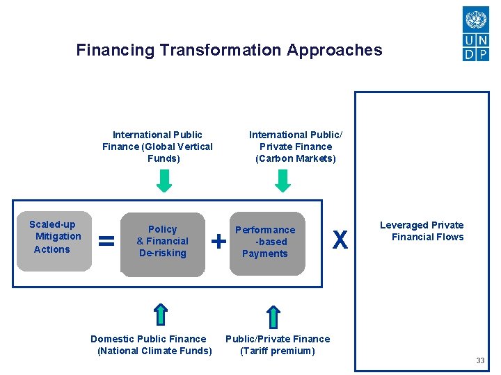Financing Transformation Approaches International Public Finance (Global Vertical Funds) Scaled-up Mitigation Actions = Policy