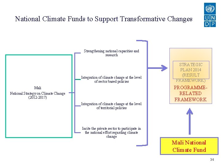 National Climate Funds to Support Transformative Changes Mali National Policy on Climate Change Strengthening