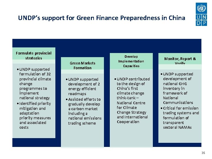 UNDP’s support for Green Finance Preparedness in China Formulate provincial strategies • UNDP supported