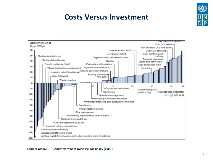 Costs Versus Investment Source: Global GHG Abatement Cost Curve v 2, Mc. Kinsey (2009)