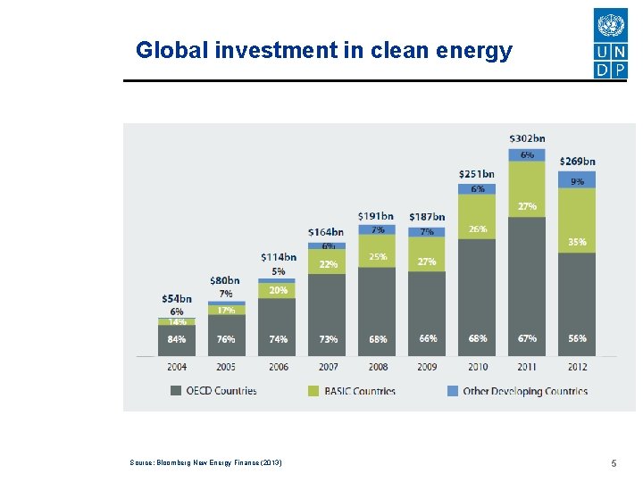 Global investment in clean energy Source: Bloomberg New Energy Finance (2013) 5 