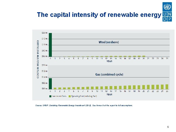 The capital intensity of renewable energy Source: UNDP, Derisking Renewable Energy Investment (2013). See