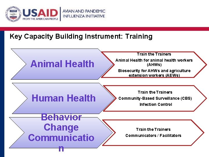 Key Capacity Building Instrument: Training Train the Trainers Animal Health Human Health Behavior Change