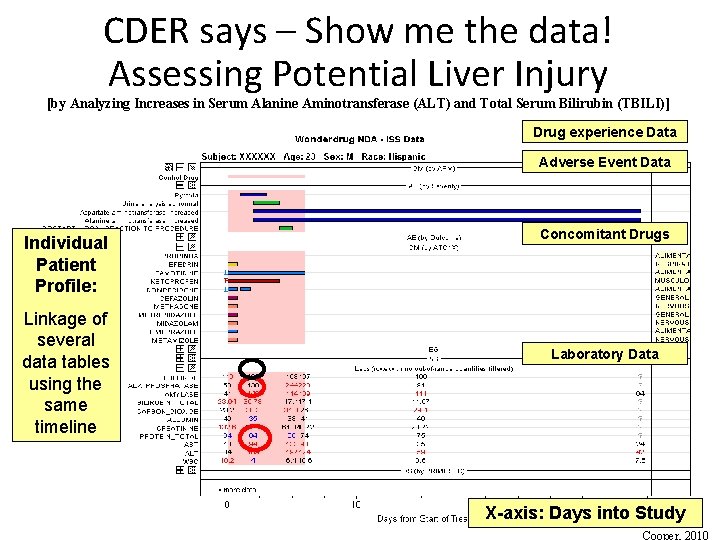 CDER says – Show me the data! Assessing Potential Liver Injury [by Analyzing Increases