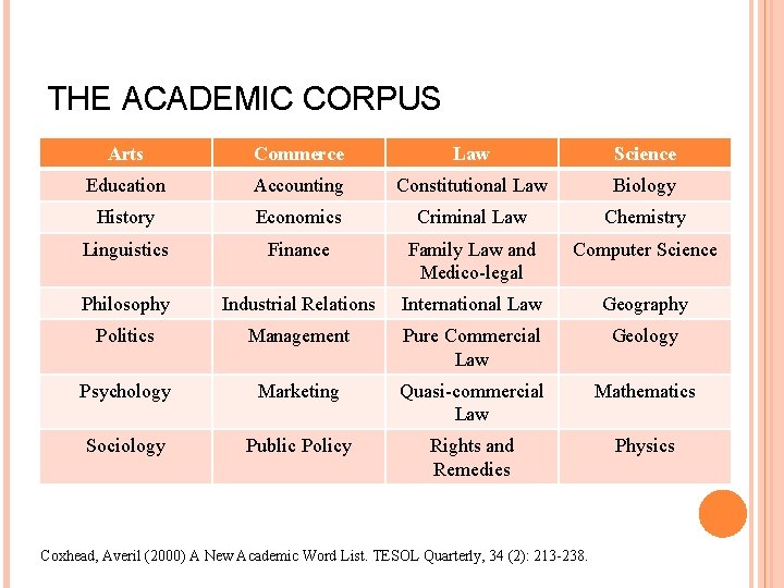 THE ACADEMIC CORPUS Arts Commerce Law Science Education Accounting Constitutional Law Biology History Economics