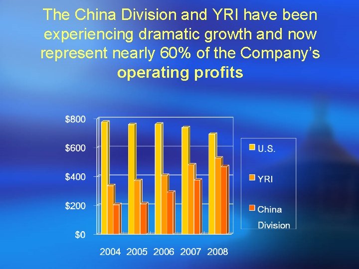 The China Division and YRI have been experiencing dramatic growth and now represent nearly