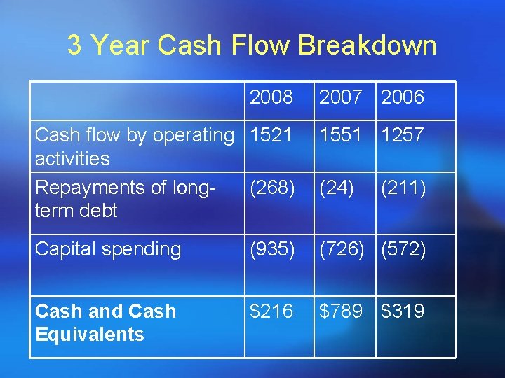3 Year Cash Flow Breakdown 2008 2007 2006 Cash flow by operating 1521 activities