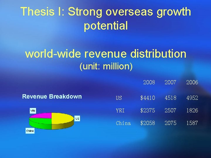 Thesis I: Strong overseas growth potential world-wide revenue distribution (unit: million) 2008 2007 2006