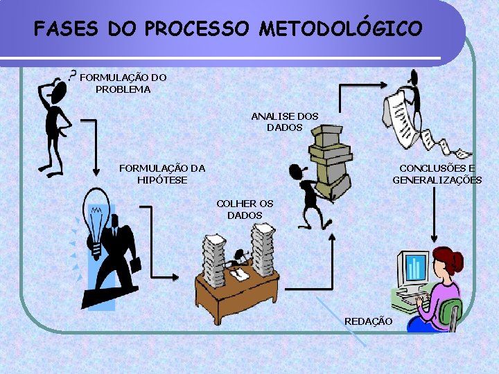 FASES DO PROCESSO METODOLÓGICO FORMULAÇÃO DO PROBLEMA ANALISE DOS DADOS FORMULAÇÃO DA HIPÓTESE CONCLUSÕES