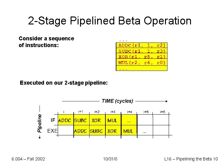 2 -Stage Pipelined Beta Operation Consider a sequence of instructions: Executed on our 2