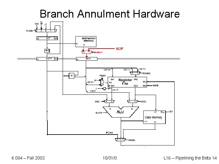 Branch Annulment Hardware 6. 004 – Fall 2002 10/31/0 L 16 – Pipelining the