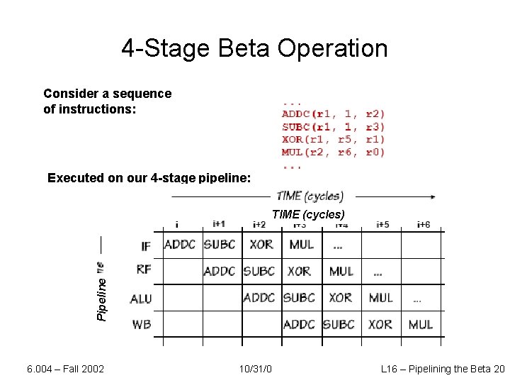 4 -Stage Beta Operation Consider a sequence of instructions: Executed on our 4 -stage
