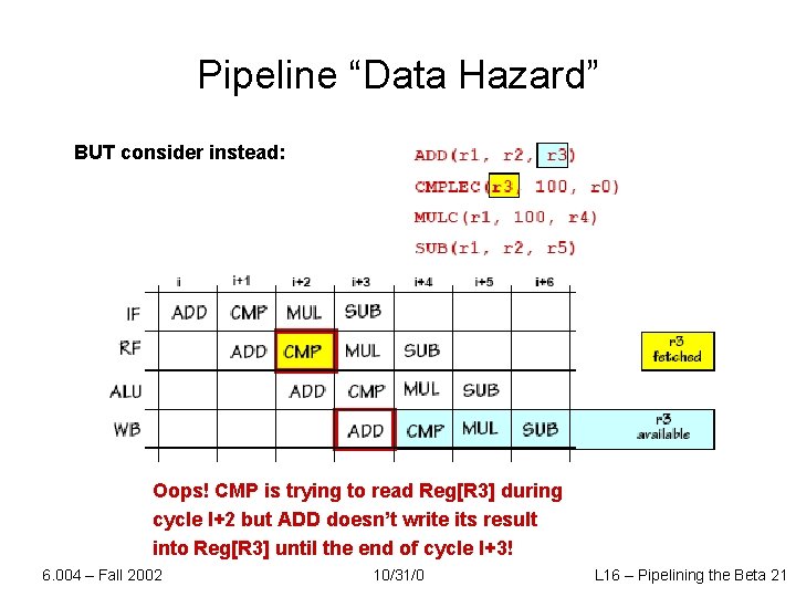 Pipeline “Data Hazard” BUT consider instead: Oops! CMP is trying to read Reg[R 3]