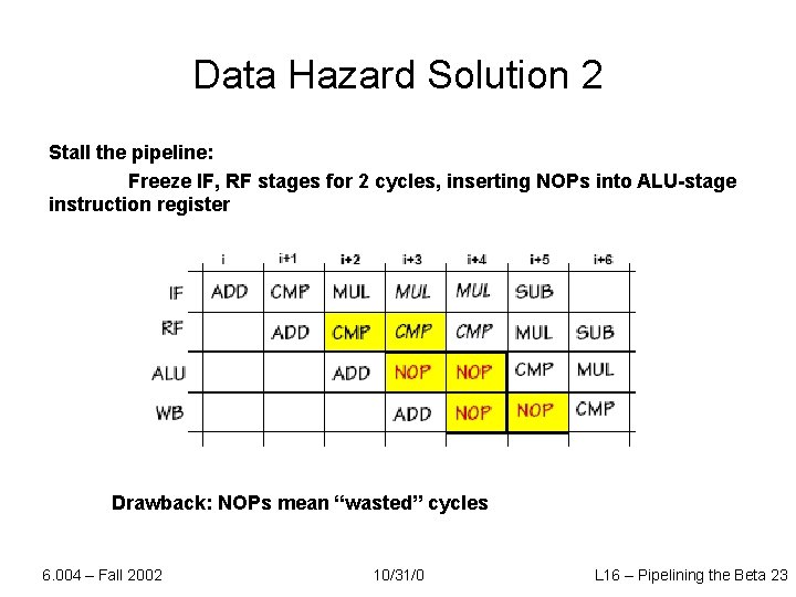 Data Hazard Solution 2 Stall the pipeline: Freeze IF, RF stages for 2 cycles,
