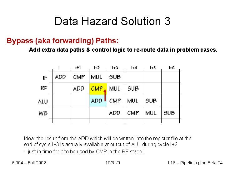 Data Hazard Solution 3 Bypass (aka forwarding) Paths: Add extra data paths & control