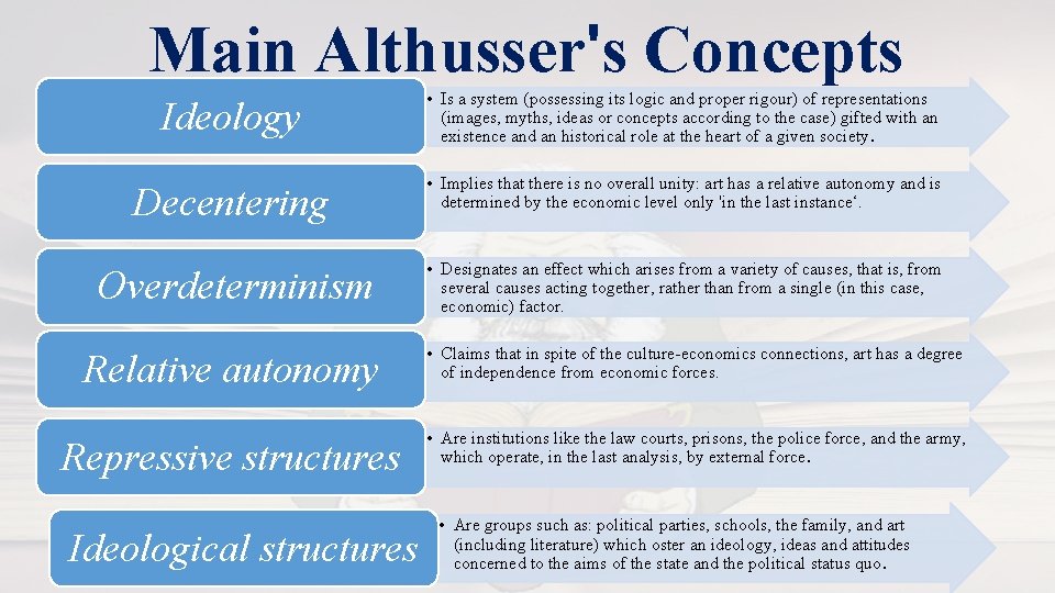 Main Althusser's Concepts Ideology • Is a system (possessing its logic and proper rigour)