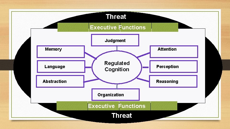Threat Executive Functions Judgment Memory Language Attention Regulated Cognition Abstraction Perception Reasoning Organization Executive