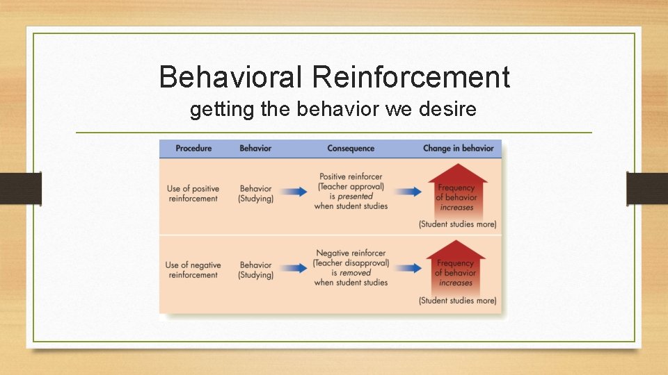 Behavioral Reinforcement getting the behavior we desire 