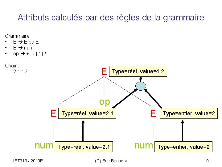 Attributs calculés par des règles de la grammaire Grammaire: • E E op E