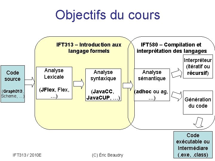 Objectifs du cours IFT 313 – Introduction aux langage formels Analyse Lexicale Analyse syntaxique