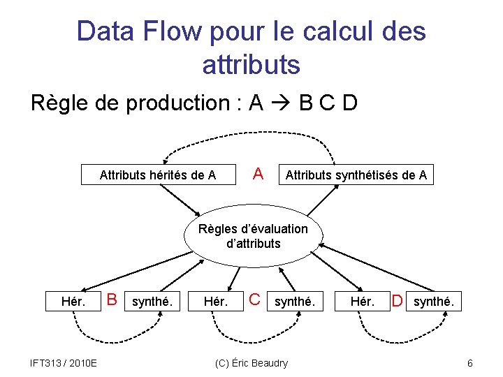 Data Flow pour le calcul des attributs Règle de production : A B C